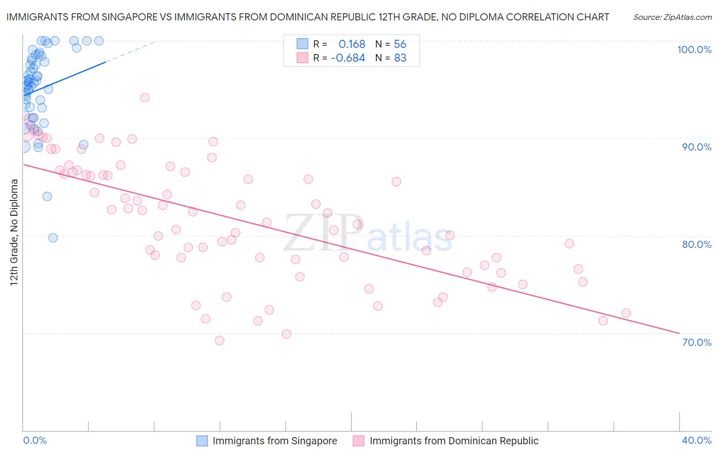 Immigrants from Singapore vs Immigrants from Dominican Republic 12th Grade, No Diploma