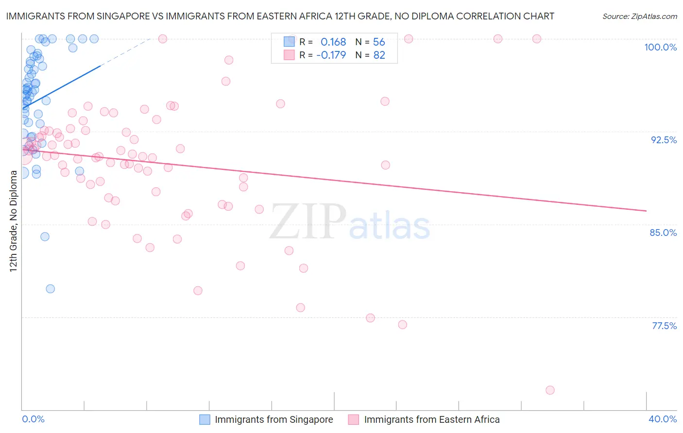 Immigrants from Singapore vs Immigrants from Eastern Africa 12th Grade, No Diploma