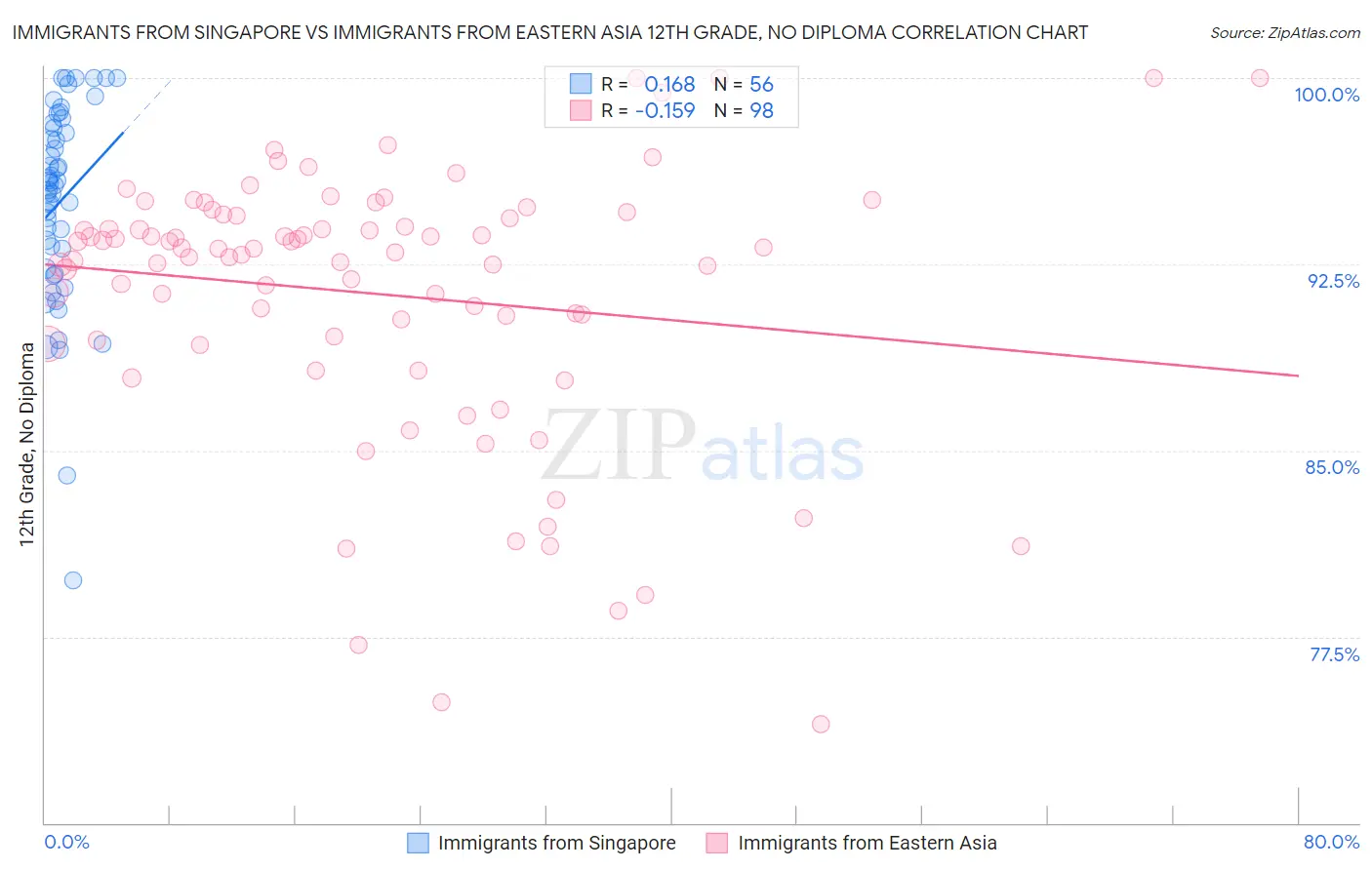 Immigrants from Singapore vs Immigrants from Eastern Asia 12th Grade, No Diploma