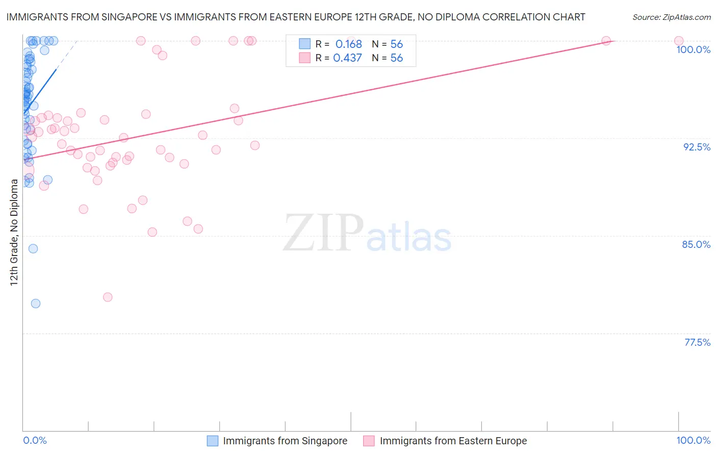 Immigrants from Singapore vs Immigrants from Eastern Europe 12th Grade, No Diploma