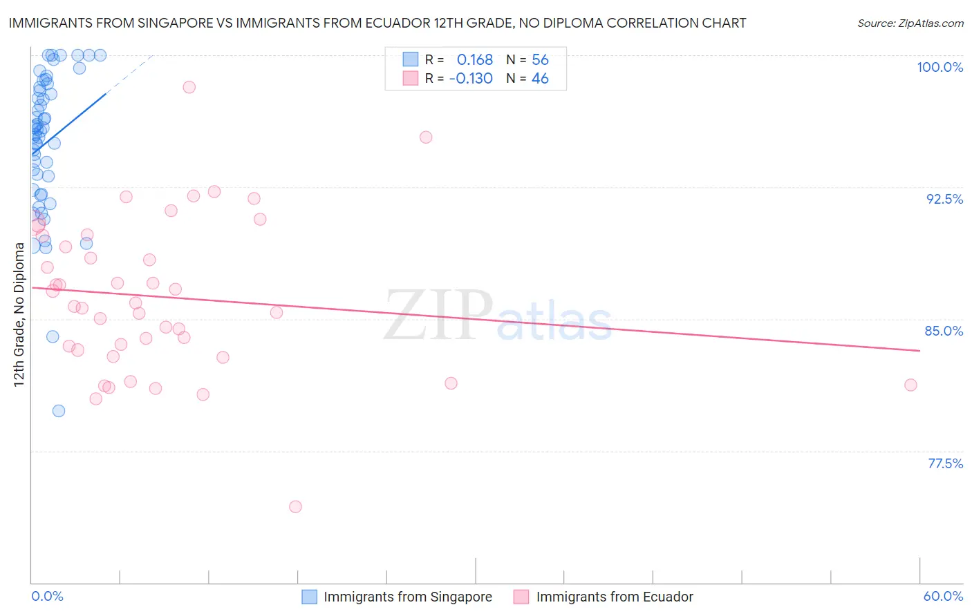Immigrants from Singapore vs Immigrants from Ecuador 12th Grade, No Diploma