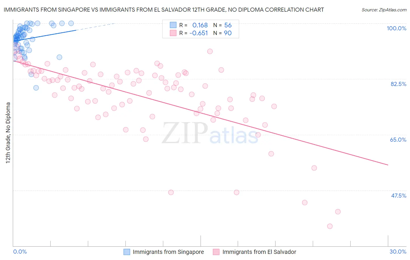 Immigrants from Singapore vs Immigrants from El Salvador 12th Grade, No Diploma