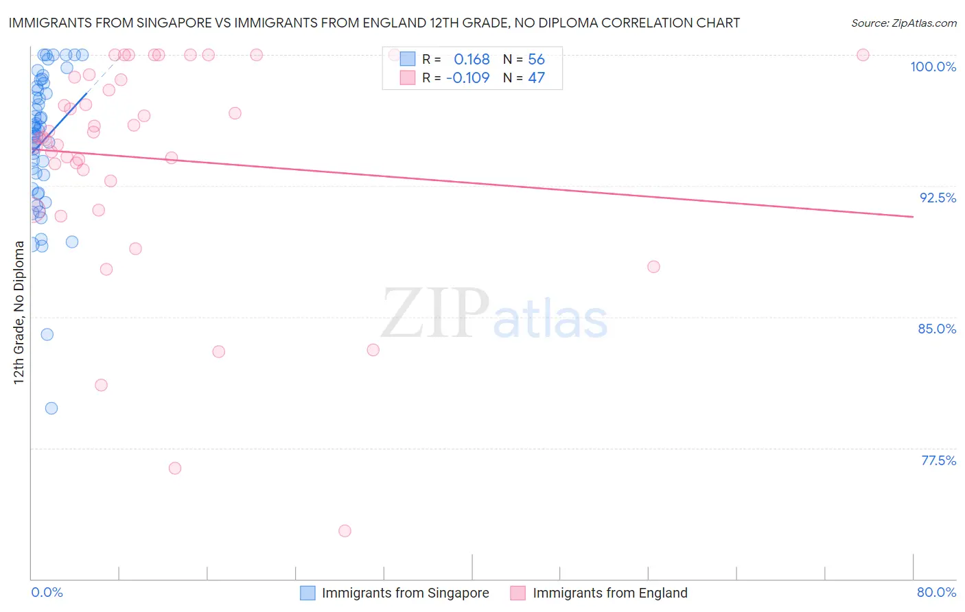 Immigrants from Singapore vs Immigrants from England 12th Grade, No Diploma