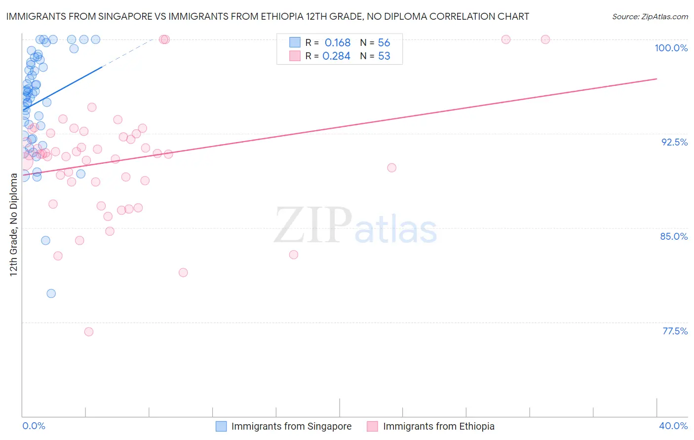 Immigrants from Singapore vs Immigrants from Ethiopia 12th Grade, No Diploma