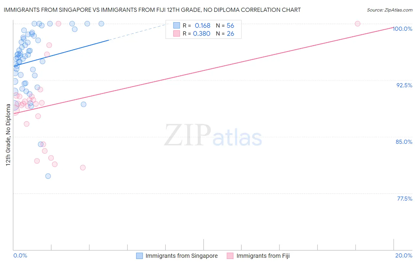 Immigrants from Singapore vs Immigrants from Fiji 12th Grade, No Diploma