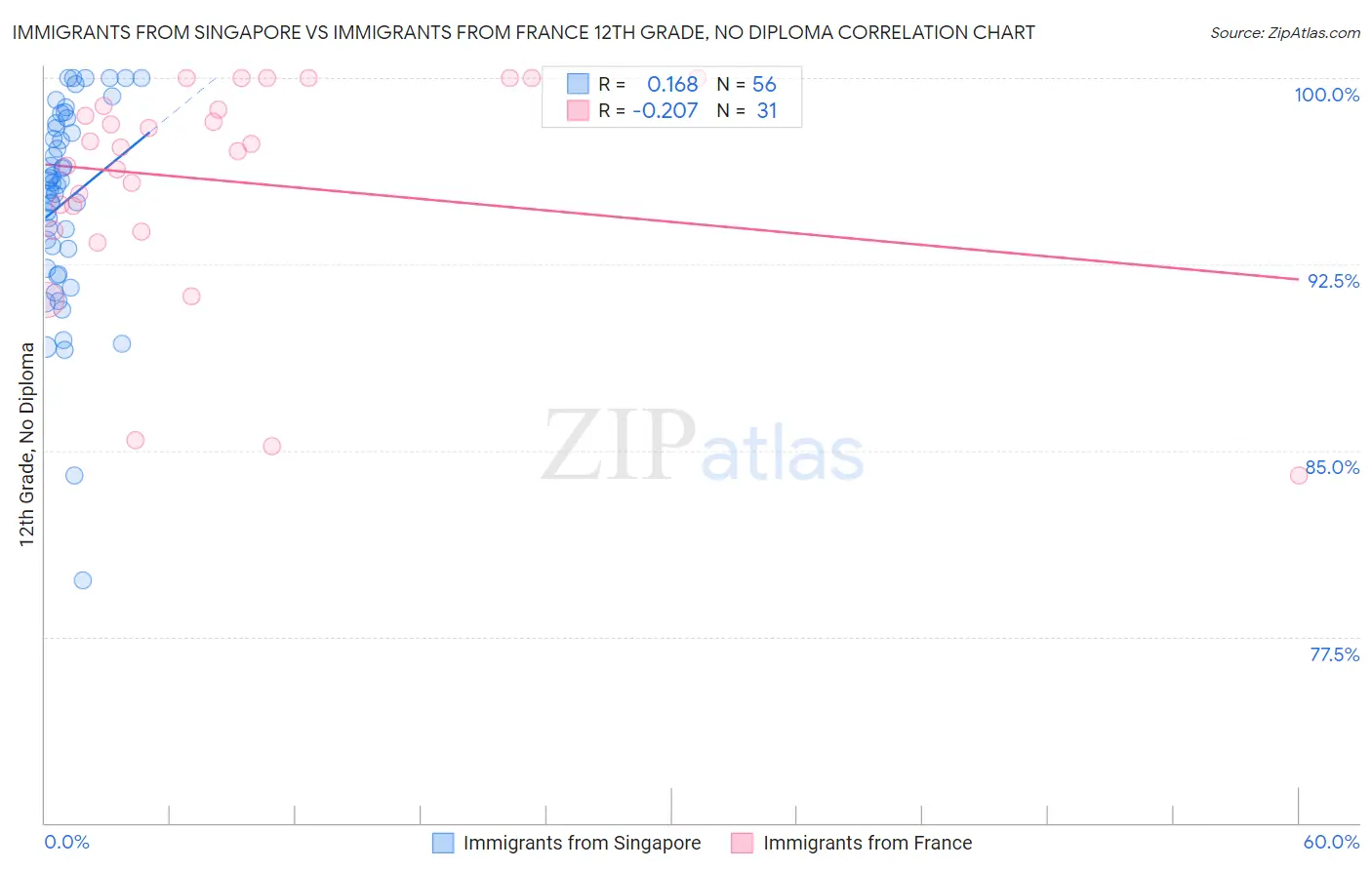 Immigrants from Singapore vs Immigrants from France 12th Grade, No Diploma