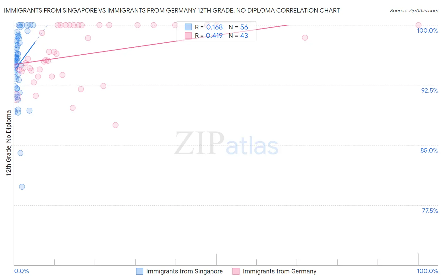 Immigrants from Singapore vs Immigrants from Germany 12th Grade, No Diploma