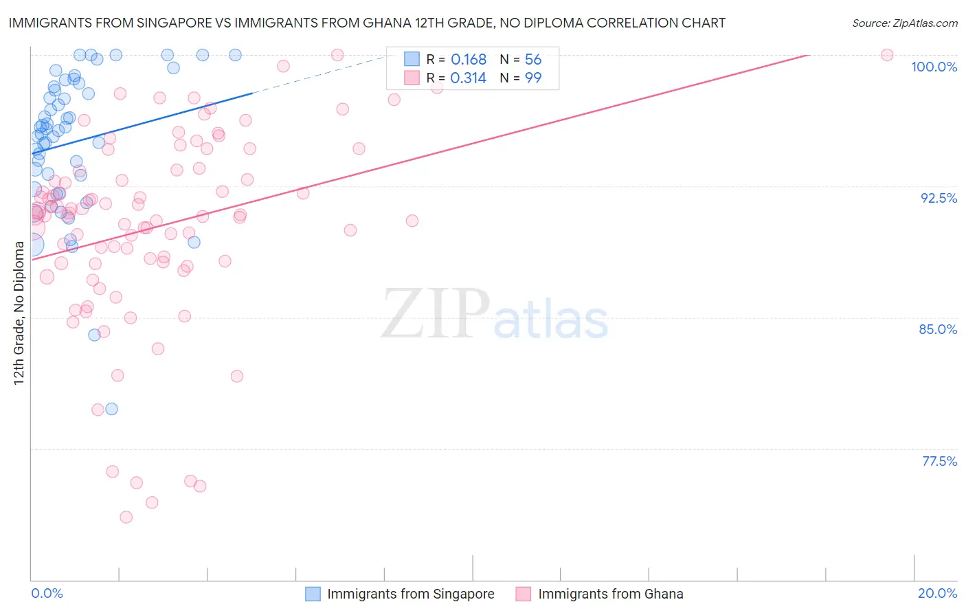 Immigrants from Singapore vs Immigrants from Ghana 12th Grade, No Diploma