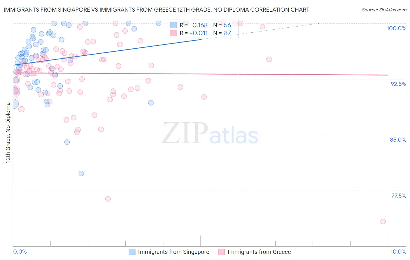 Immigrants from Singapore vs Immigrants from Greece 12th Grade, No Diploma