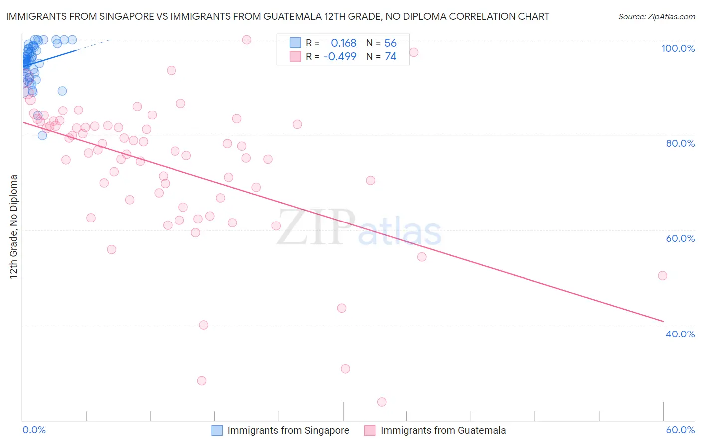 Immigrants from Singapore vs Immigrants from Guatemala 12th Grade, No Diploma