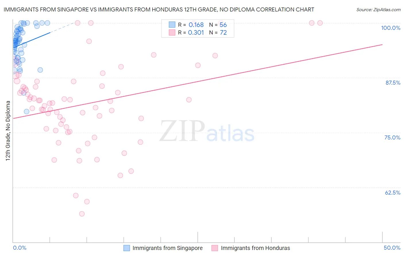 Immigrants from Singapore vs Immigrants from Honduras 12th Grade, No Diploma