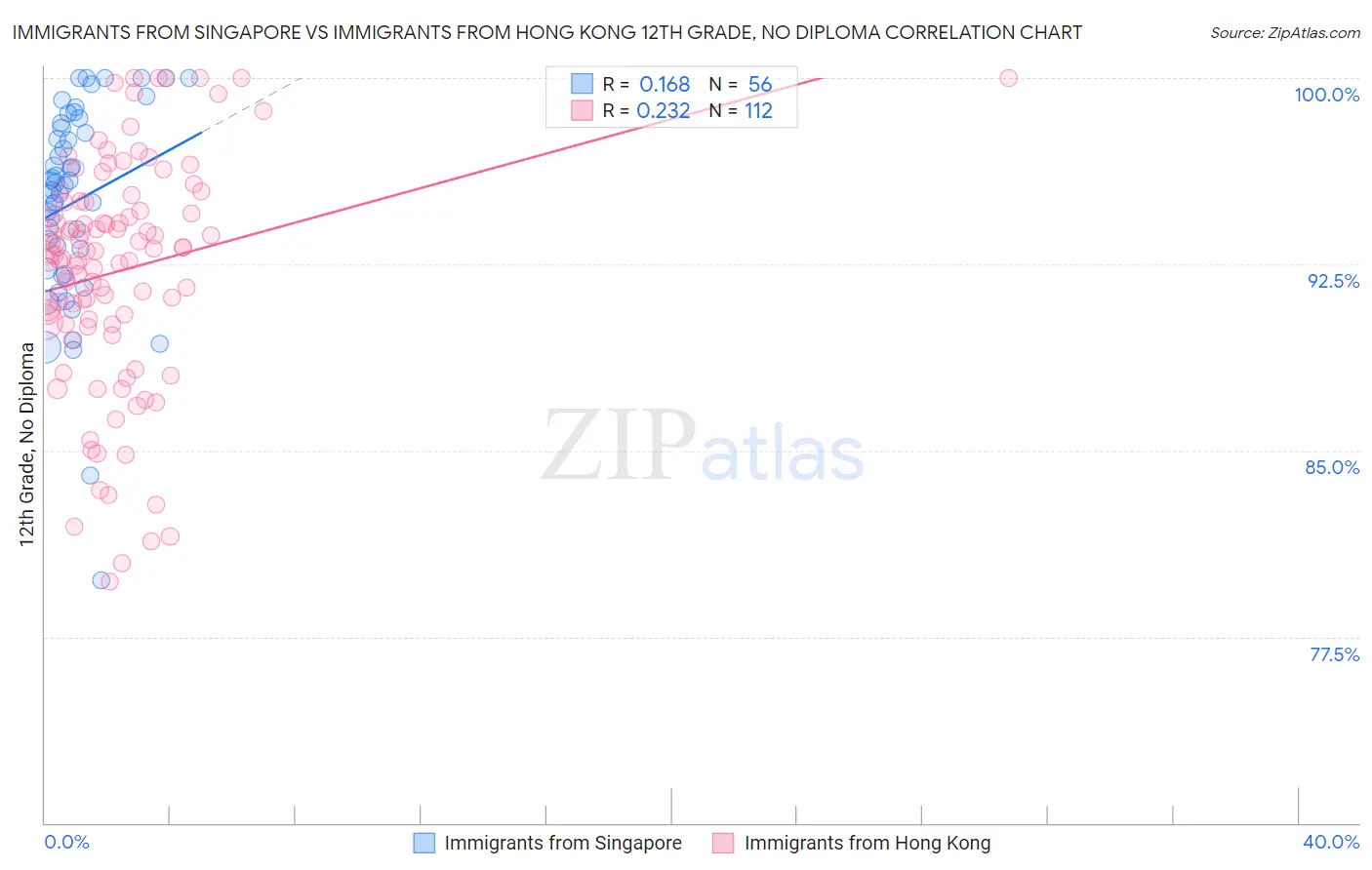 Immigrants from Singapore vs Immigrants from Hong Kong 12th Grade, No Diploma