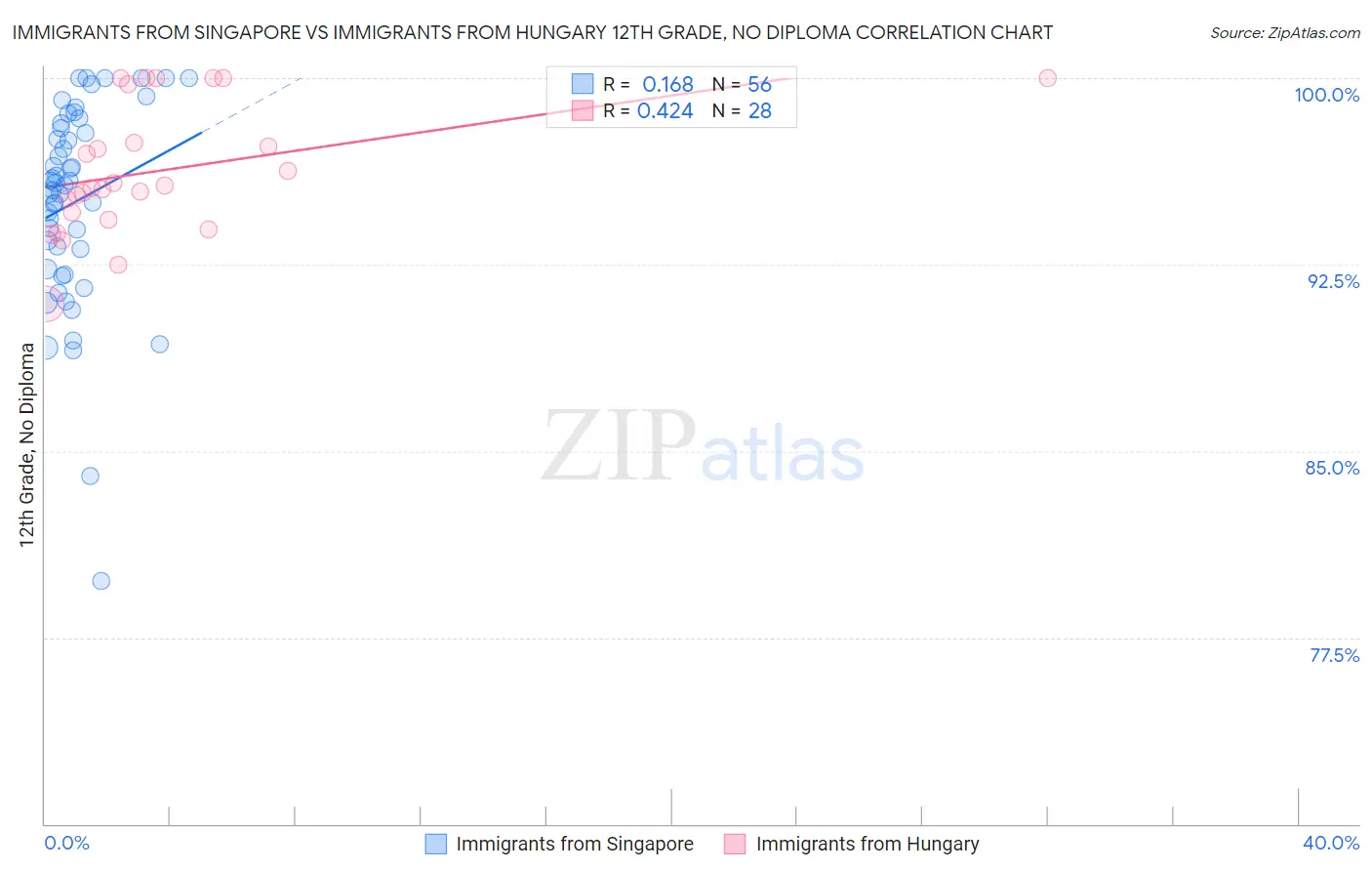 Immigrants from Singapore vs Immigrants from Hungary 12th Grade, No Diploma