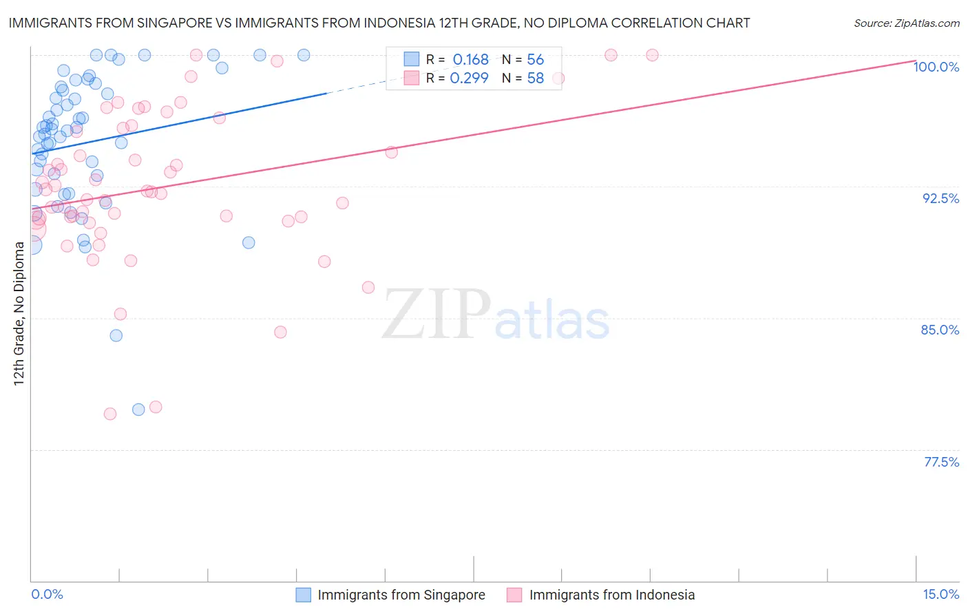 Immigrants from Singapore vs Immigrants from Indonesia 12th Grade, No Diploma