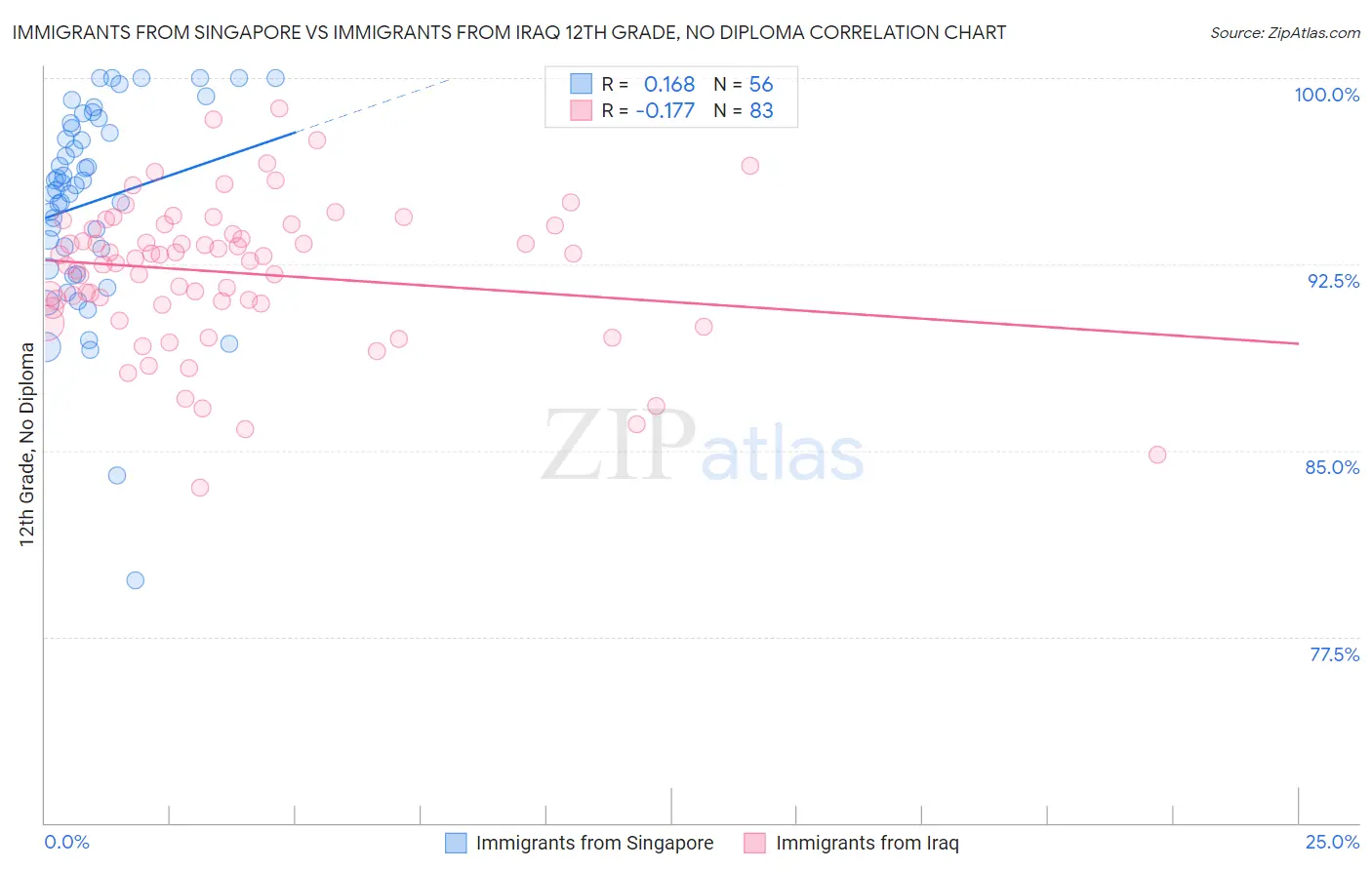 Immigrants from Singapore vs Immigrants from Iraq 12th Grade, No Diploma
