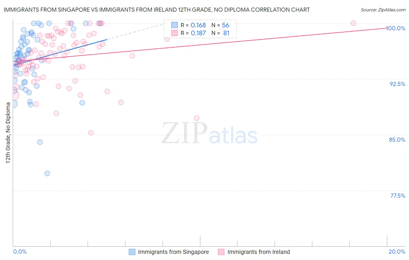 Immigrants from Singapore vs Immigrants from Ireland 12th Grade, No Diploma