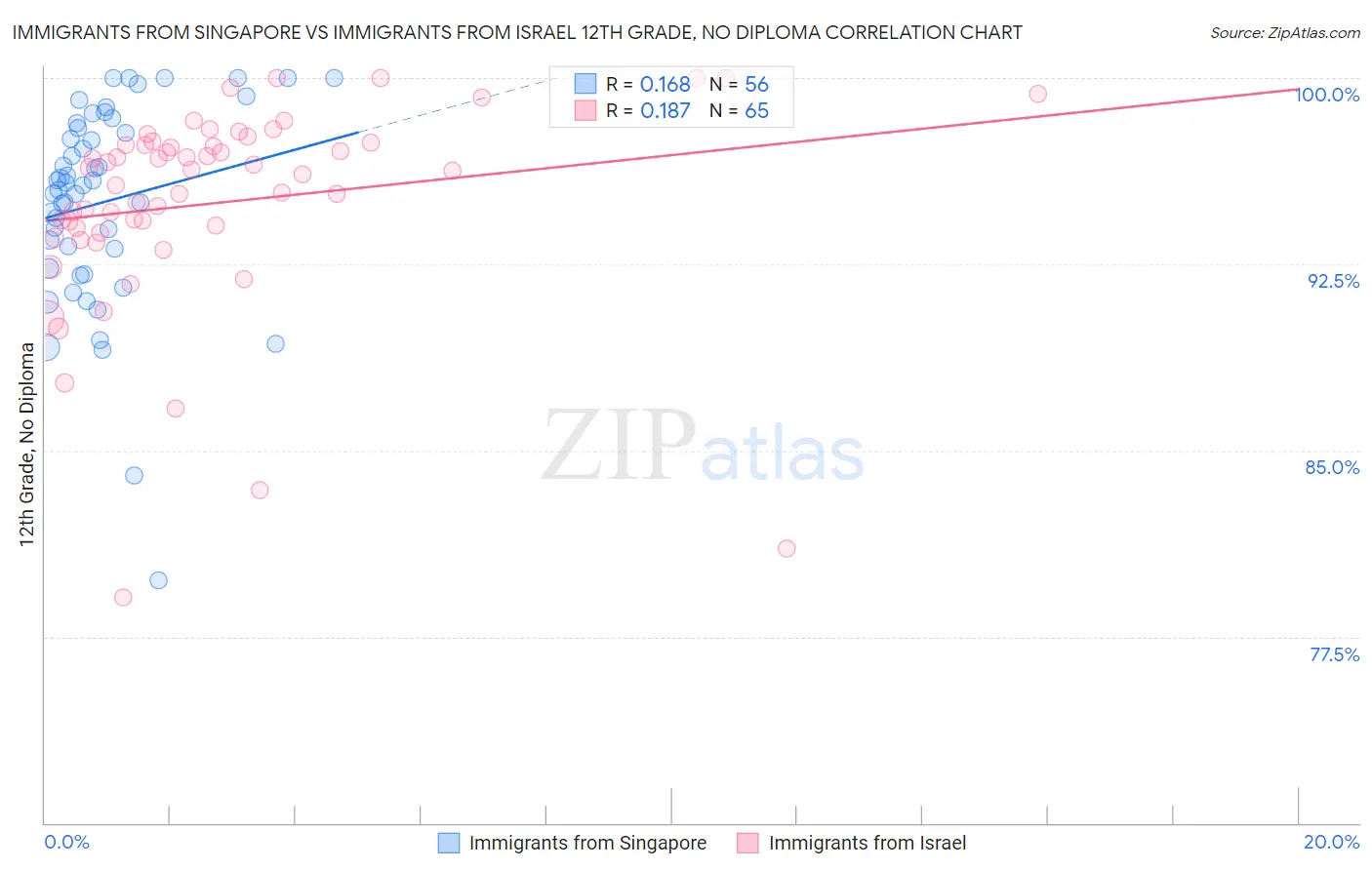 Immigrants from Singapore vs Immigrants from Israel 12th Grade, No Diploma