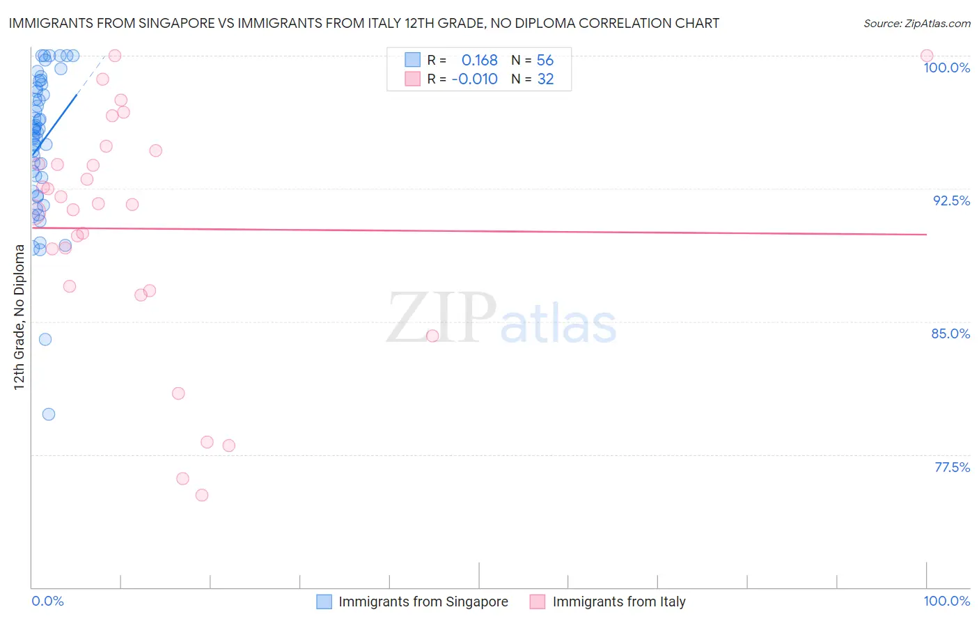 Immigrants from Singapore vs Immigrants from Italy 12th Grade, No Diploma