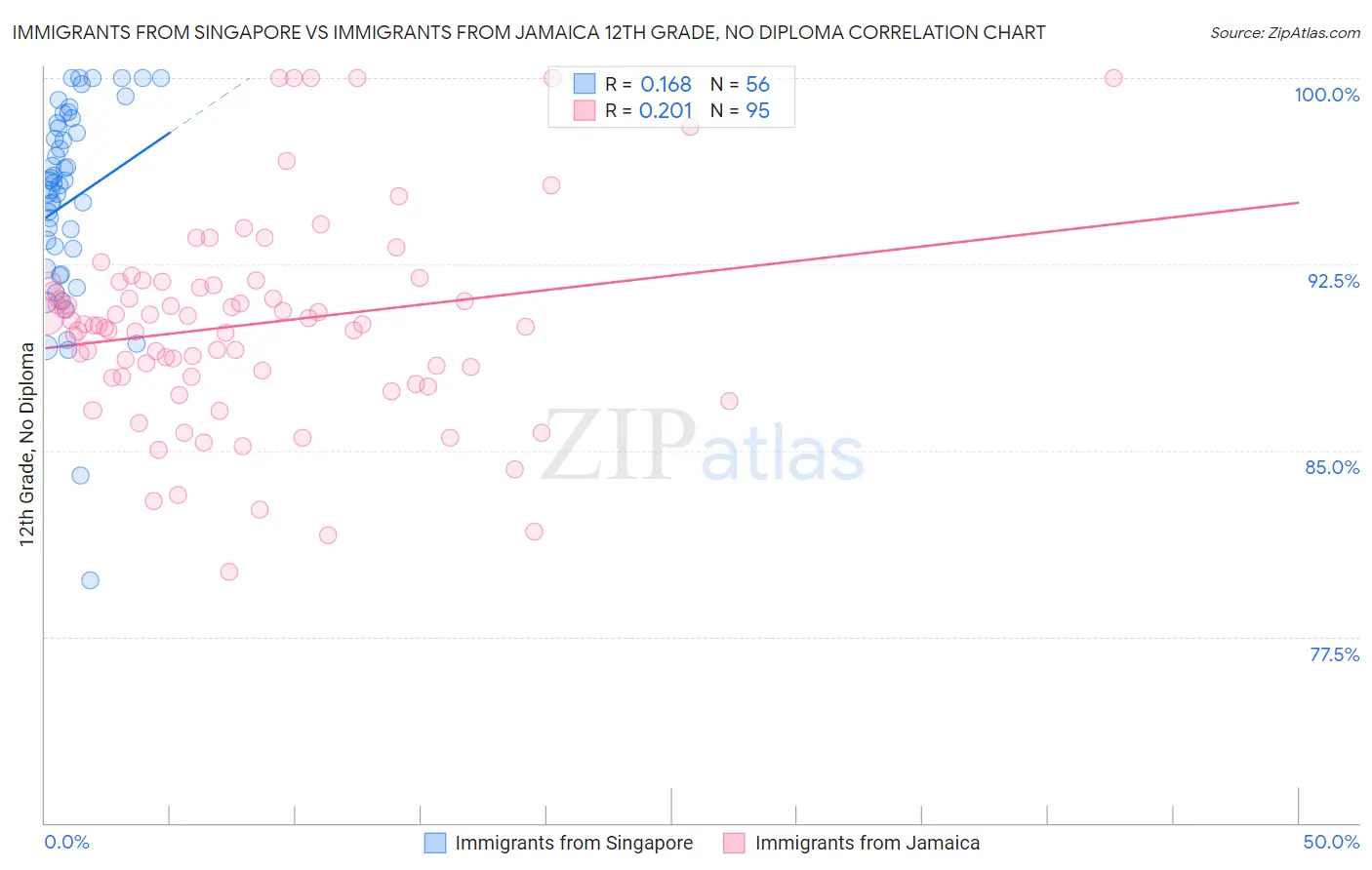 Immigrants from Singapore vs Immigrants from Jamaica 12th Grade, No Diploma