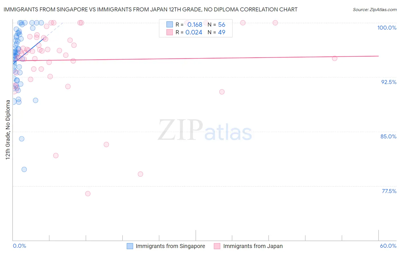 Immigrants from Singapore vs Immigrants from Japan 12th Grade, No Diploma