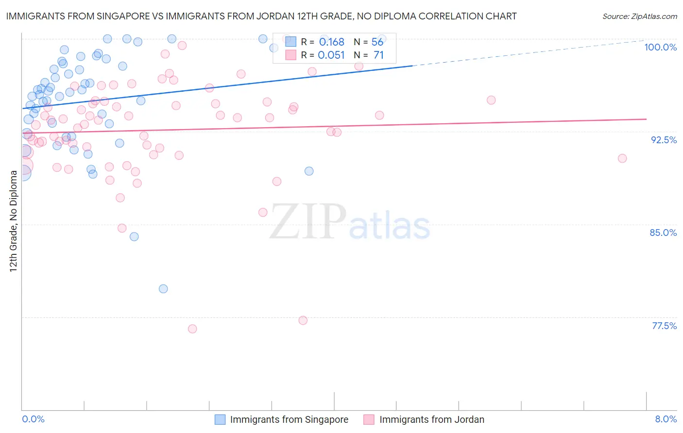 Immigrants from Singapore vs Immigrants from Jordan 12th Grade, No Diploma