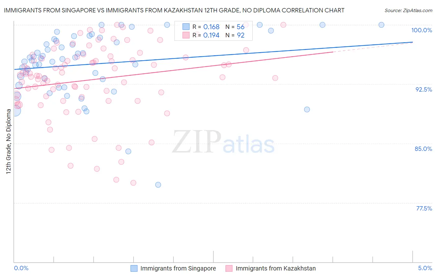 Immigrants from Singapore vs Immigrants from Kazakhstan 12th Grade, No Diploma