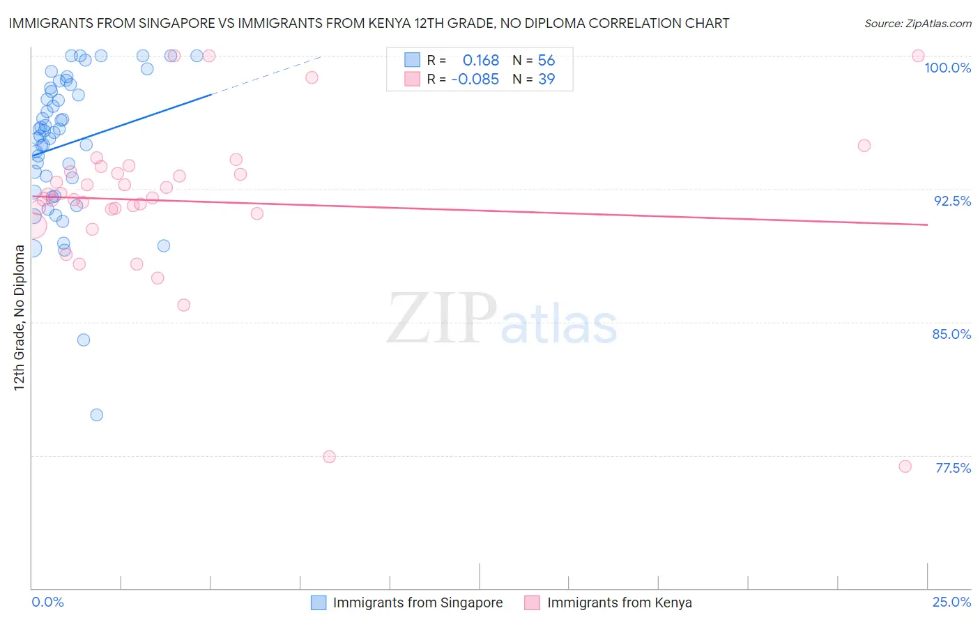 Immigrants from Singapore vs Immigrants from Kenya 12th Grade, No Diploma