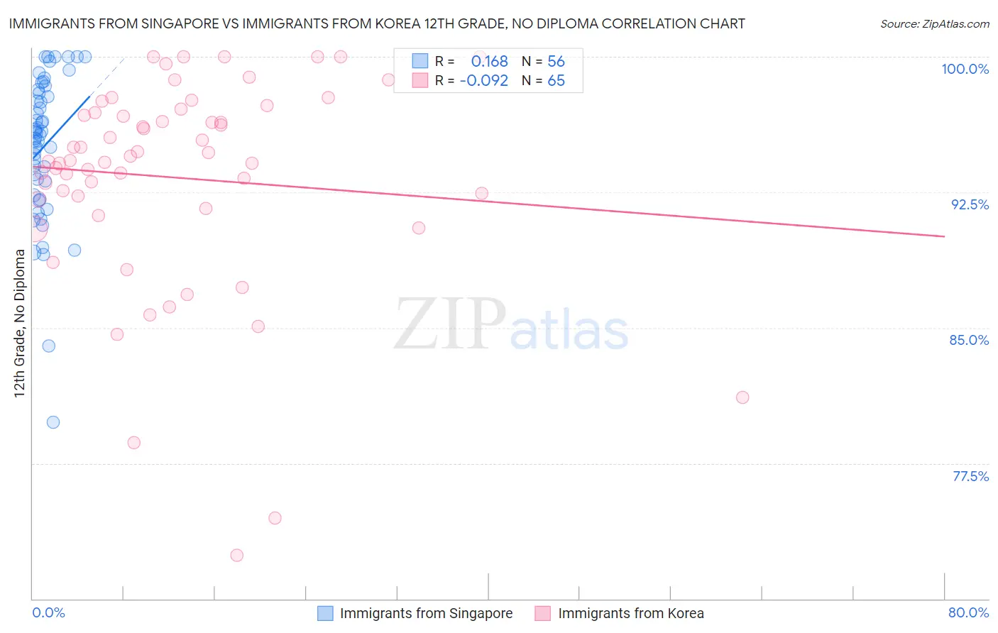 Immigrants from Singapore vs Immigrants from Korea 12th Grade, No Diploma