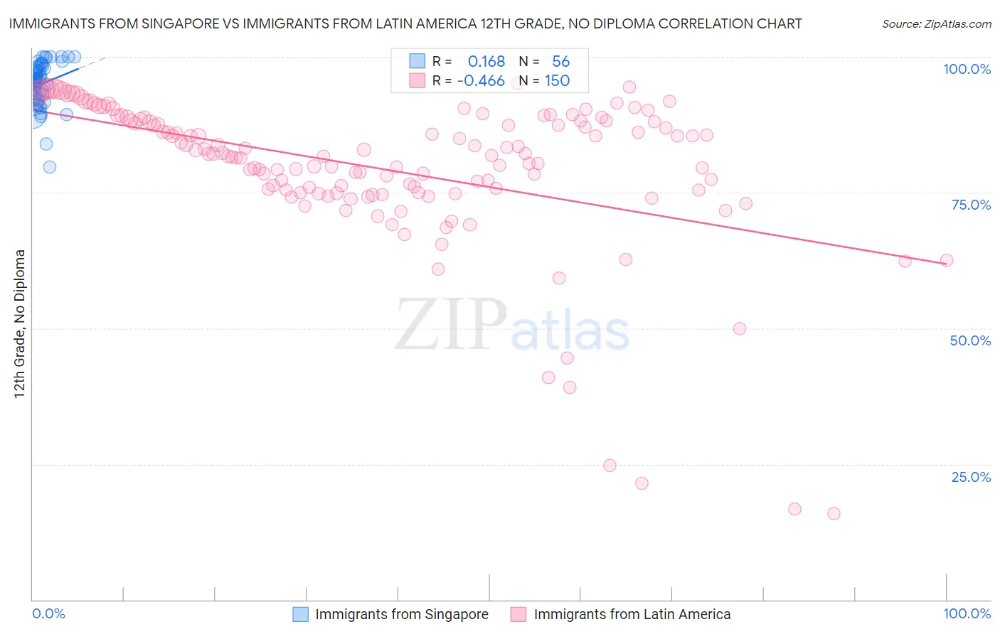 Immigrants from Singapore vs Immigrants from Latin America 12th Grade, No Diploma