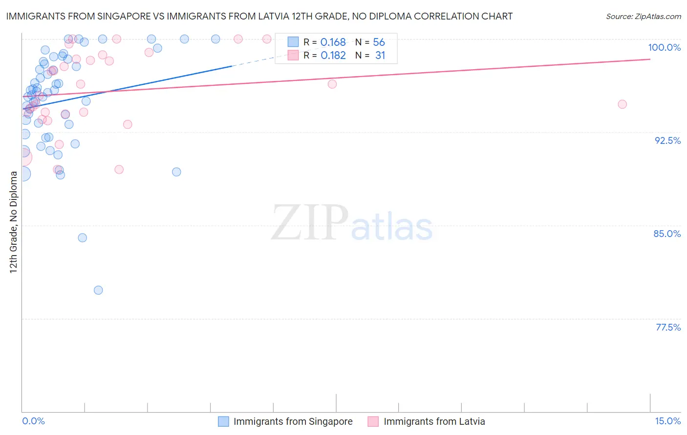 Immigrants from Singapore vs Immigrants from Latvia 12th Grade, No Diploma