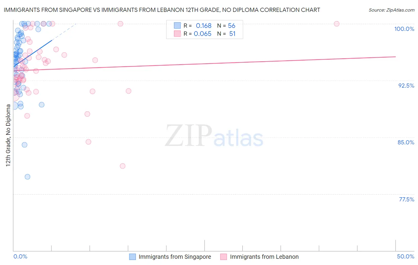 Immigrants from Singapore vs Immigrants from Lebanon 12th Grade, No Diploma
