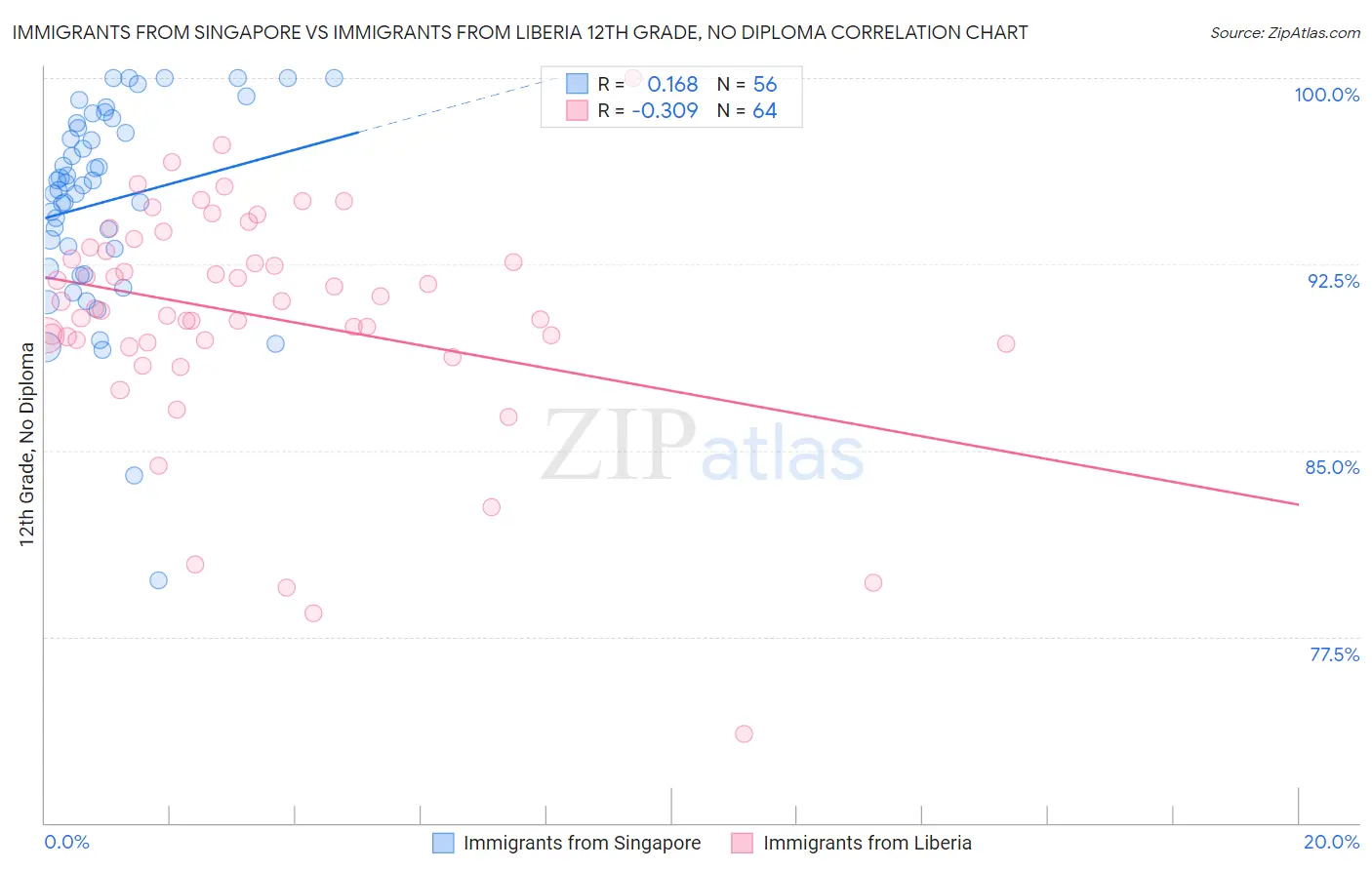 Immigrants from Singapore vs Immigrants from Liberia 12th Grade, No Diploma