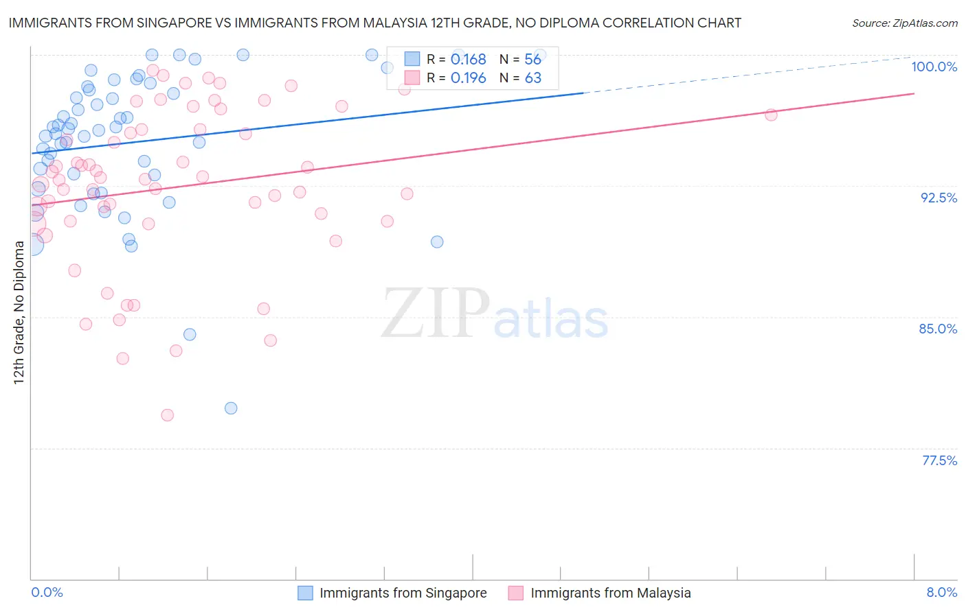 Immigrants from Singapore vs Immigrants from Malaysia 12th Grade, No Diploma