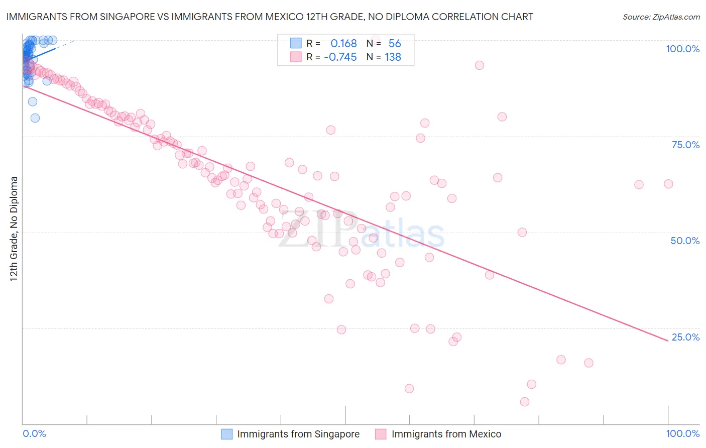 Immigrants from Singapore vs Immigrants from Mexico 12th Grade, No Diploma