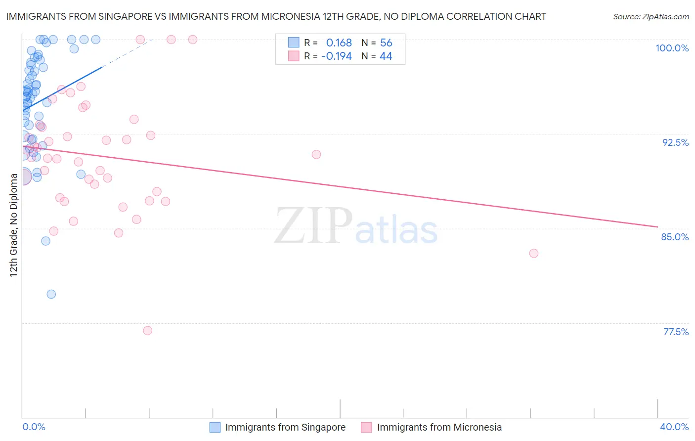Immigrants from Singapore vs Immigrants from Micronesia 12th Grade, No Diploma