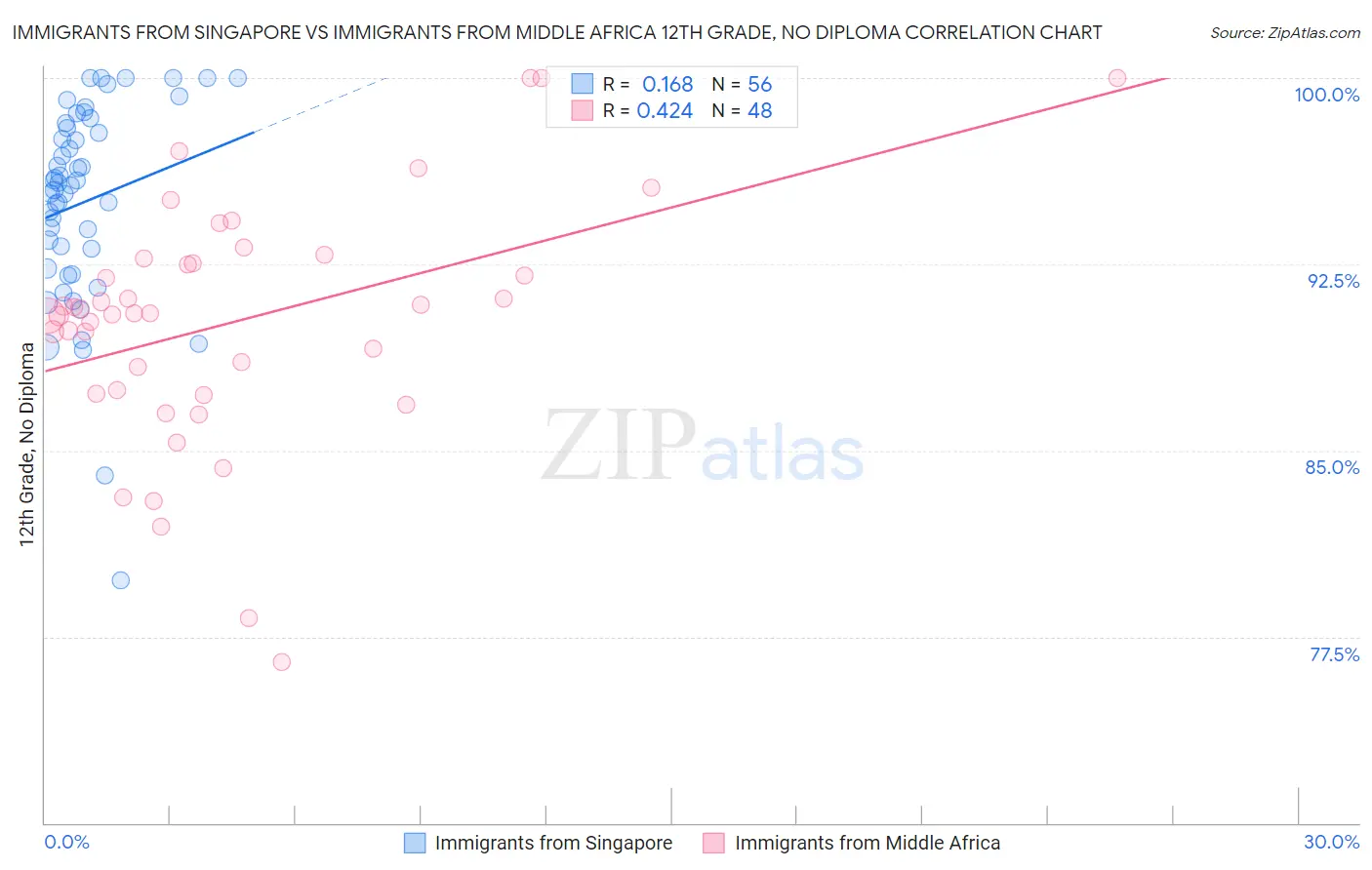 Immigrants from Singapore vs Immigrants from Middle Africa 12th Grade, No Diploma