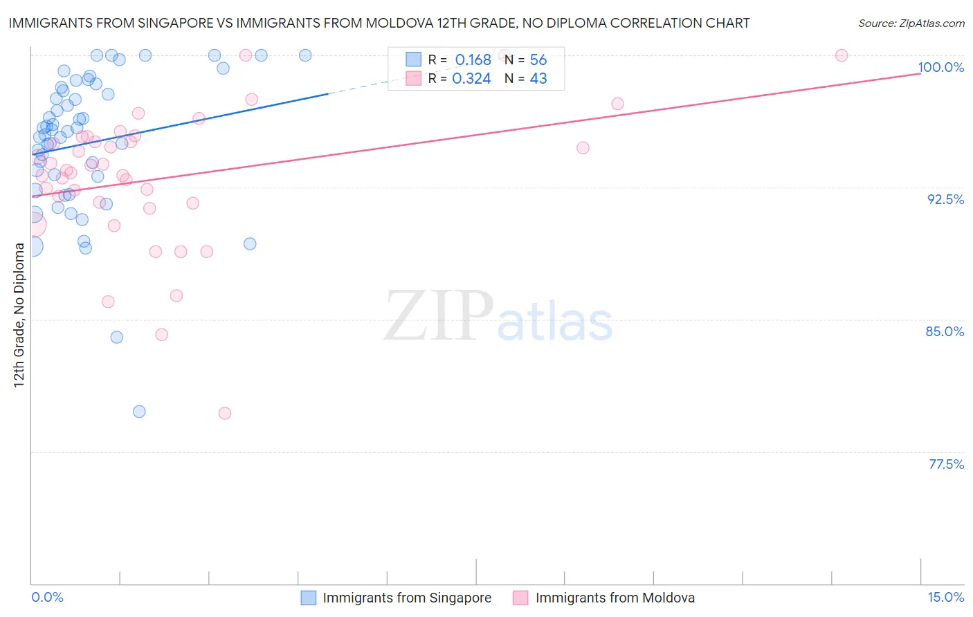 Immigrants from Singapore vs Immigrants from Moldova 12th Grade, No Diploma