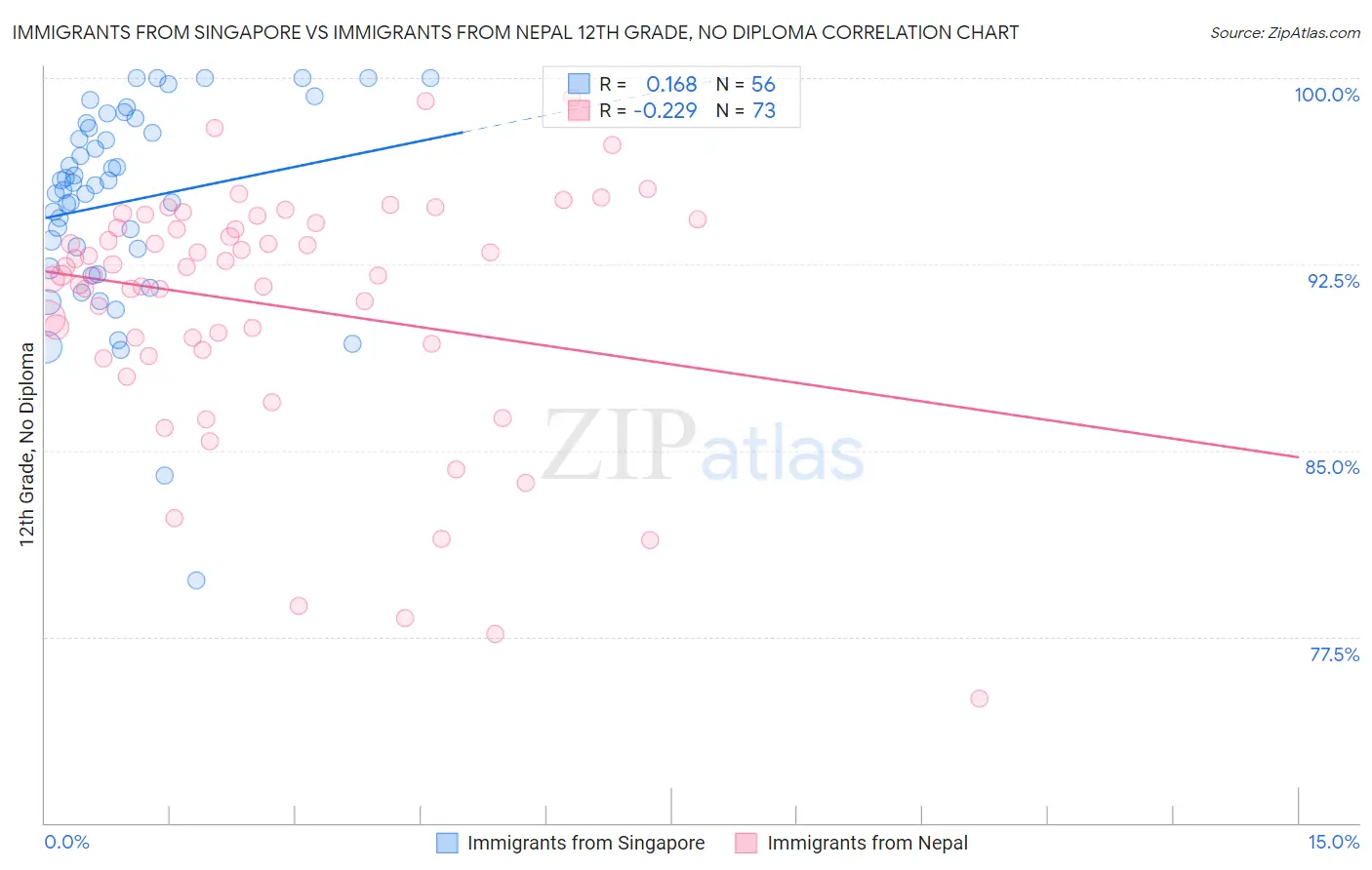 Immigrants from Singapore vs Immigrants from Nepal 12th Grade, No Diploma