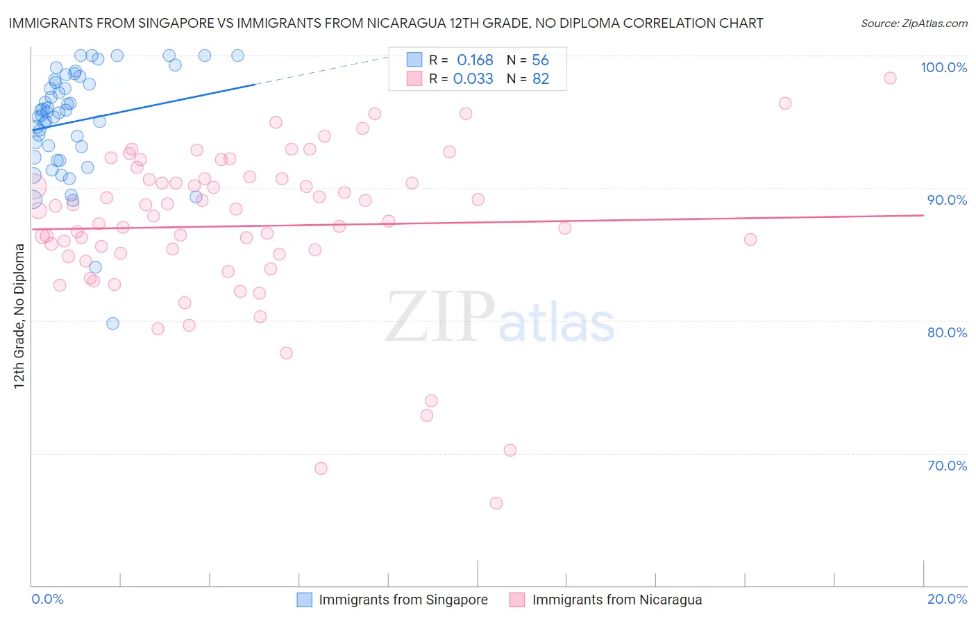 Immigrants from Singapore vs Immigrants from Nicaragua 12th Grade, No Diploma