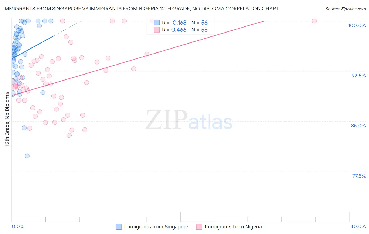 Immigrants from Singapore vs Immigrants from Nigeria 12th Grade, No Diploma