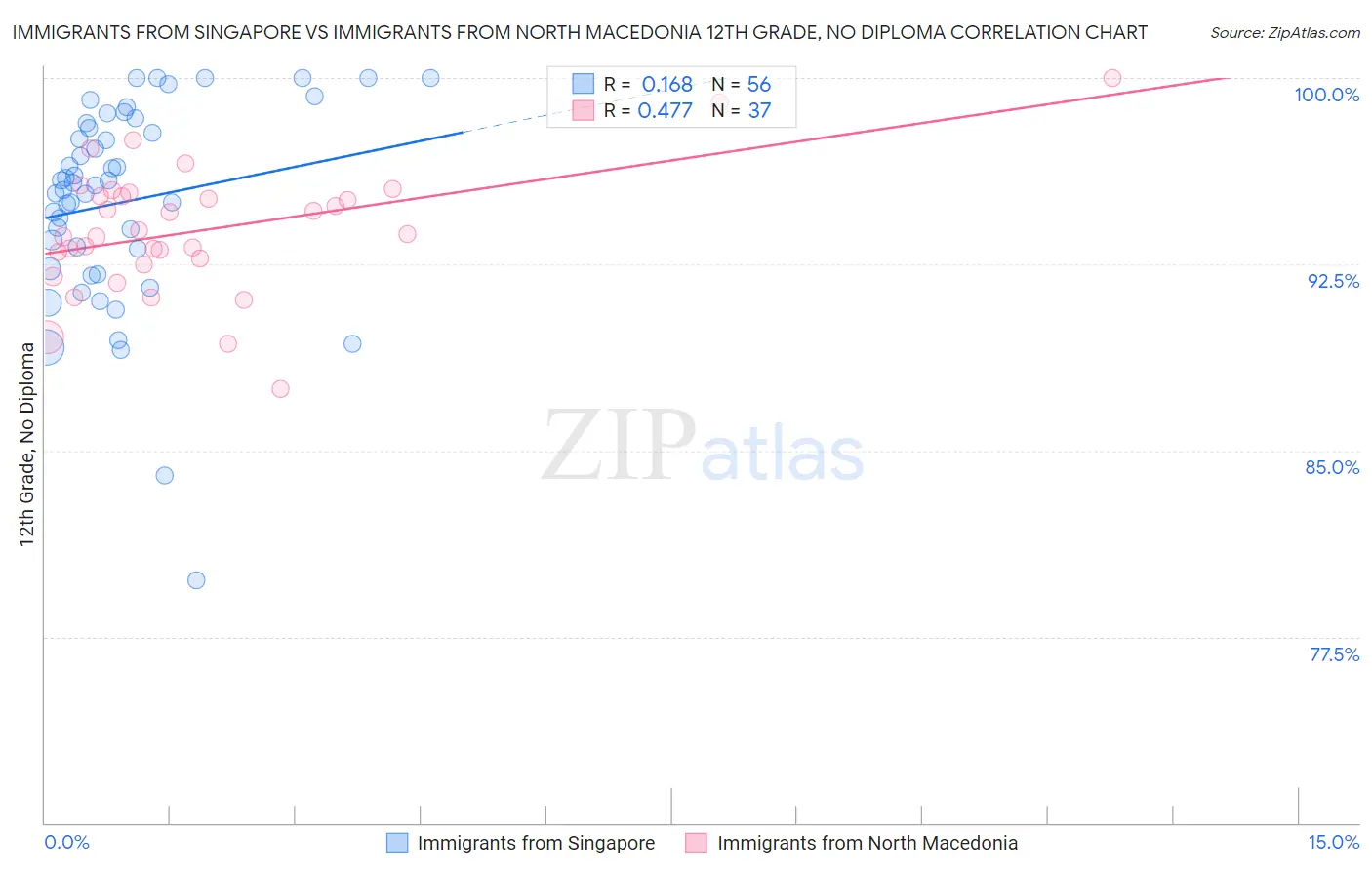 Immigrants from Singapore vs Immigrants from North Macedonia 12th Grade, No Diploma