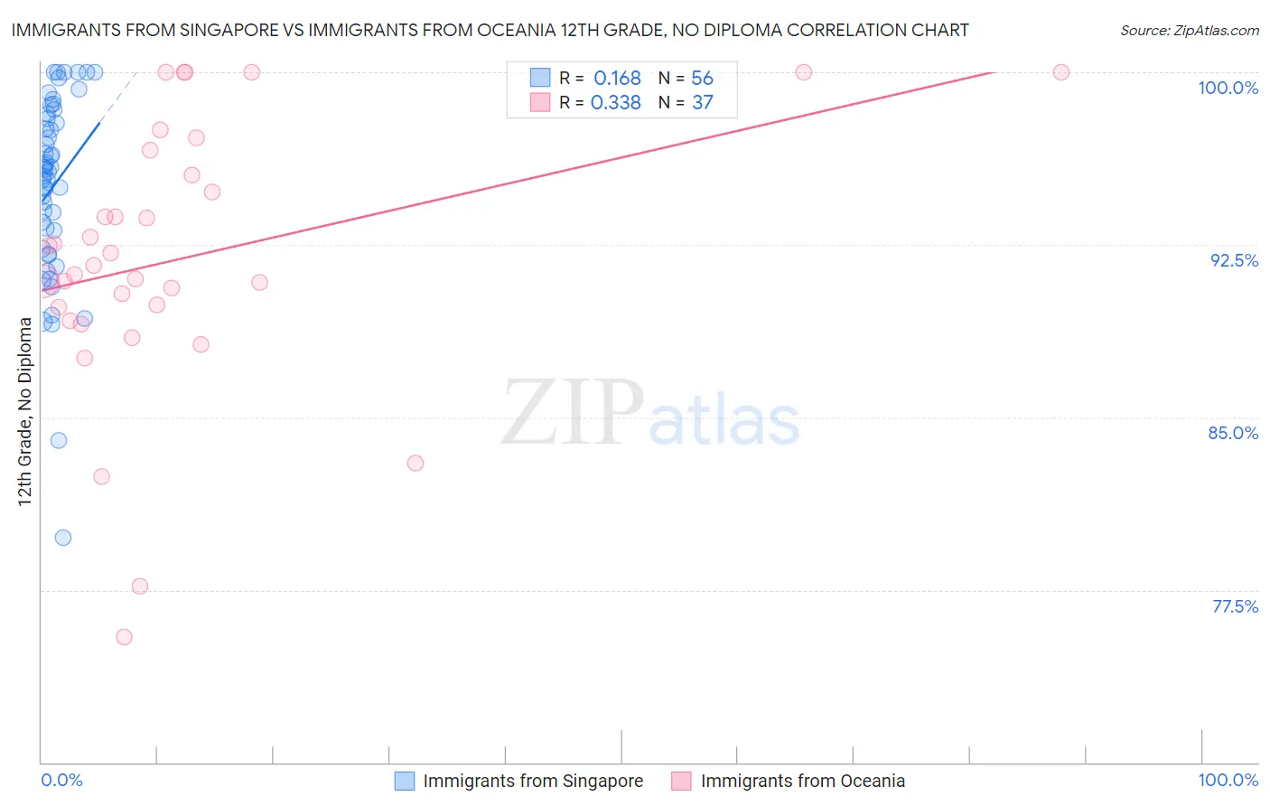 Immigrants from Singapore vs Immigrants from Oceania 12th Grade, No Diploma