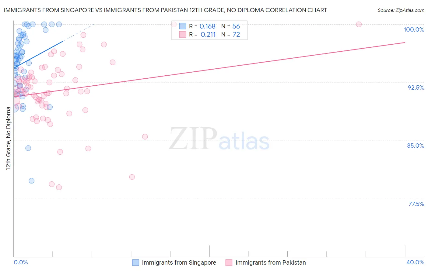 Immigrants from Singapore vs Immigrants from Pakistan 12th Grade, No Diploma