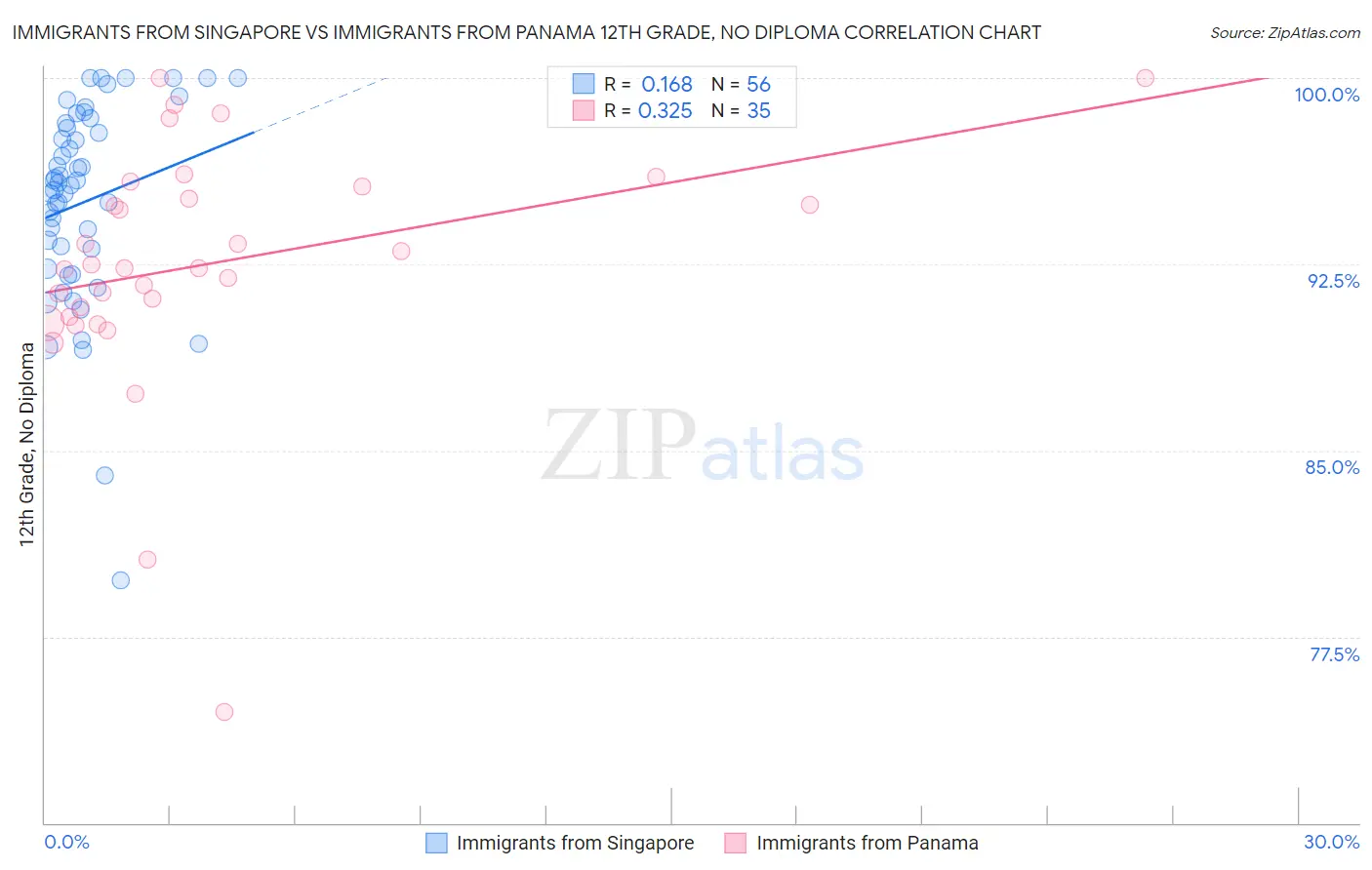 Immigrants from Singapore vs Immigrants from Panama 12th Grade, No Diploma