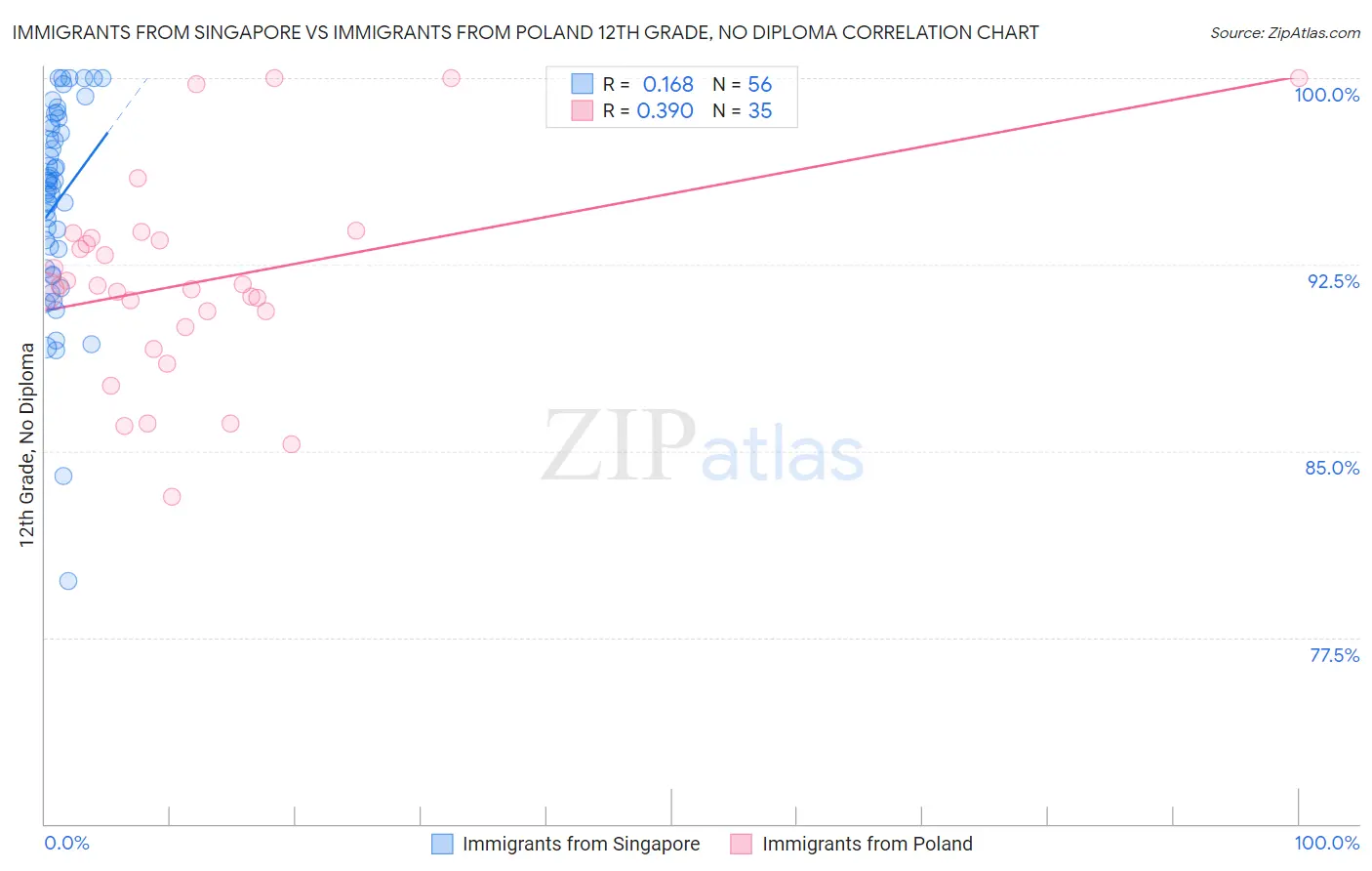 Immigrants from Singapore vs Immigrants from Poland 12th Grade, No Diploma