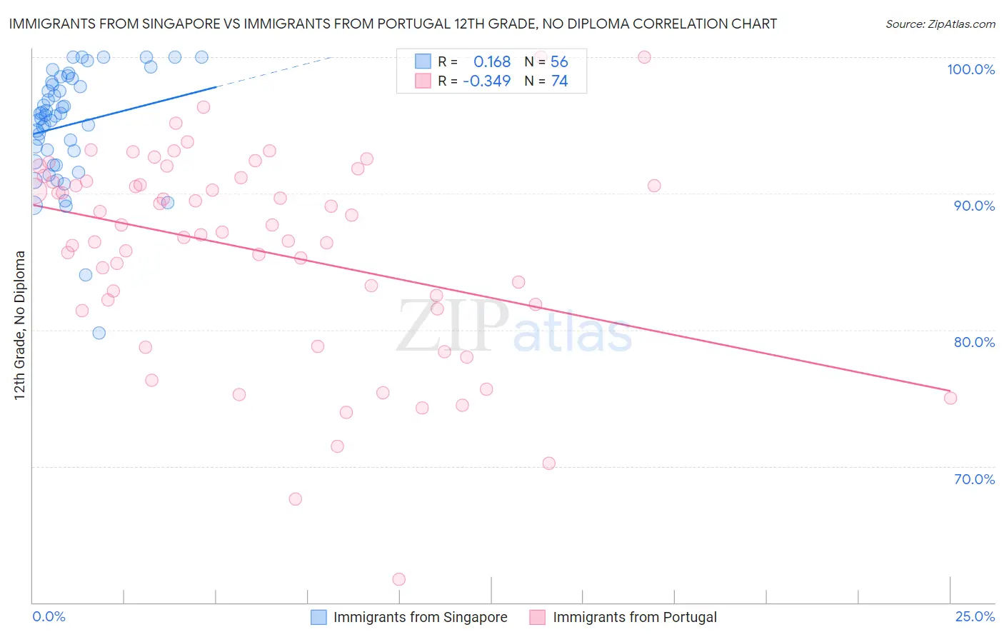 Immigrants from Singapore vs Immigrants from Portugal 12th Grade, No Diploma