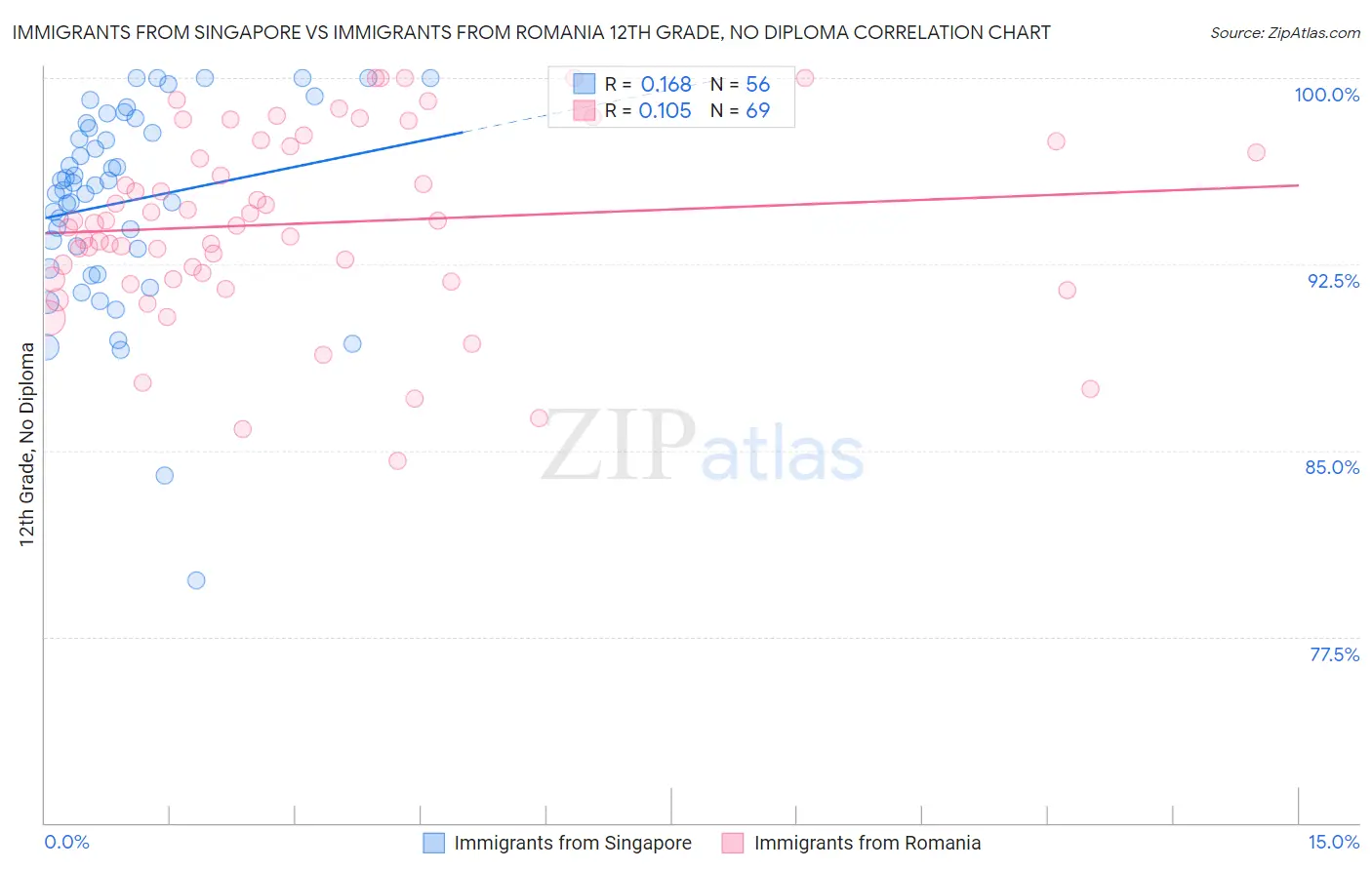 Immigrants from Singapore vs Immigrants from Romania 12th Grade, No Diploma