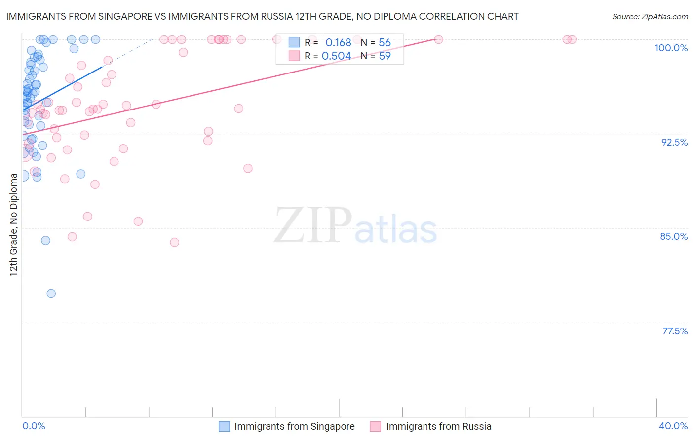 Immigrants from Singapore vs Immigrants from Russia 12th Grade, No Diploma