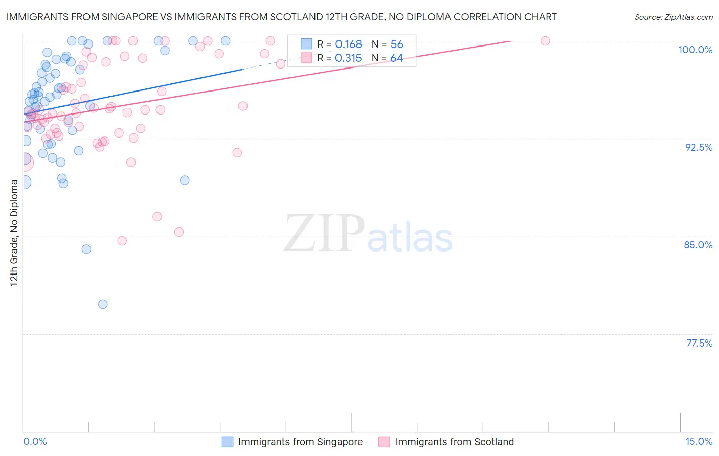 Immigrants from Singapore vs Immigrants from Scotland 12th Grade, No Diploma