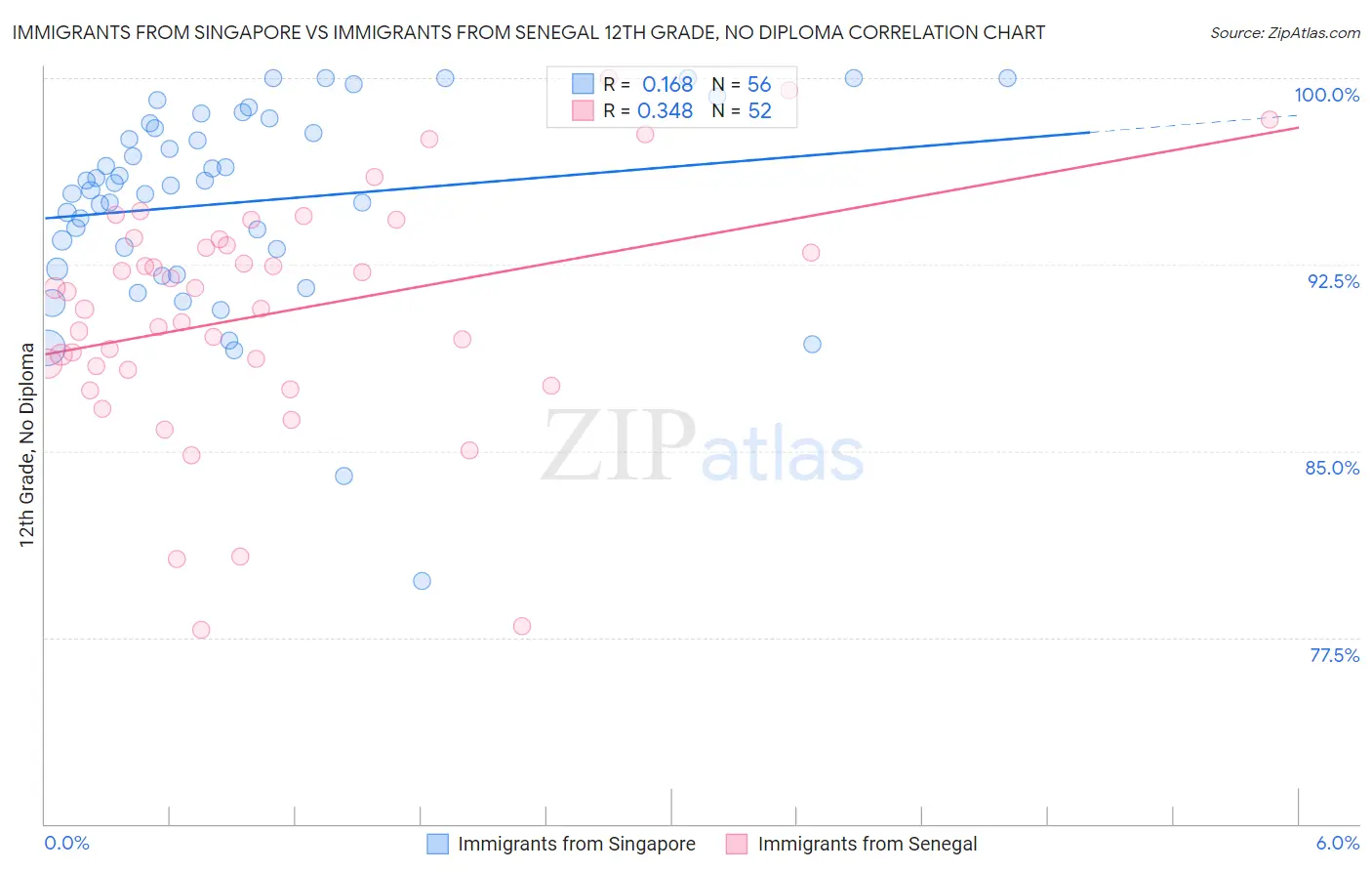 Immigrants from Singapore vs Immigrants from Senegal 12th Grade, No Diploma